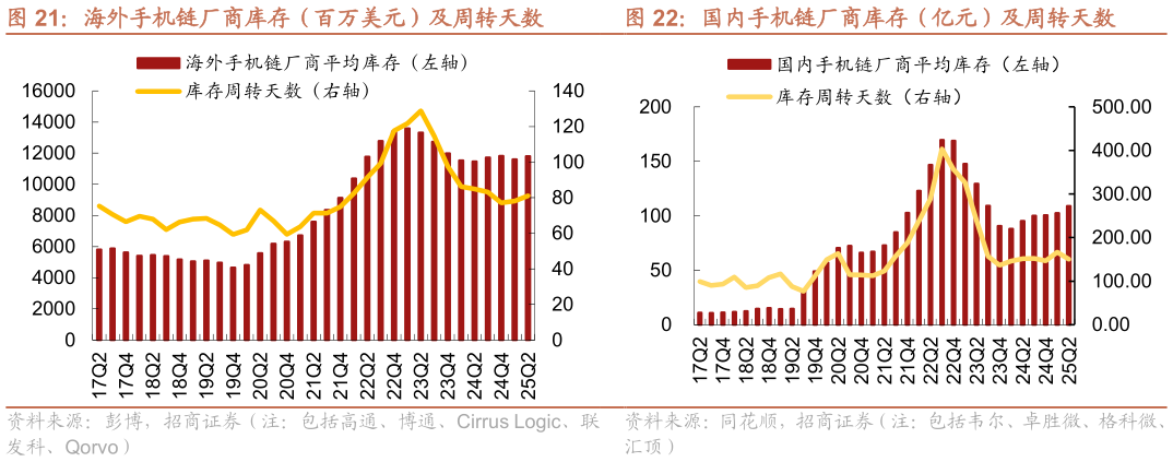 一起讨论下国内手机链厂商库存（亿元）及周转天数