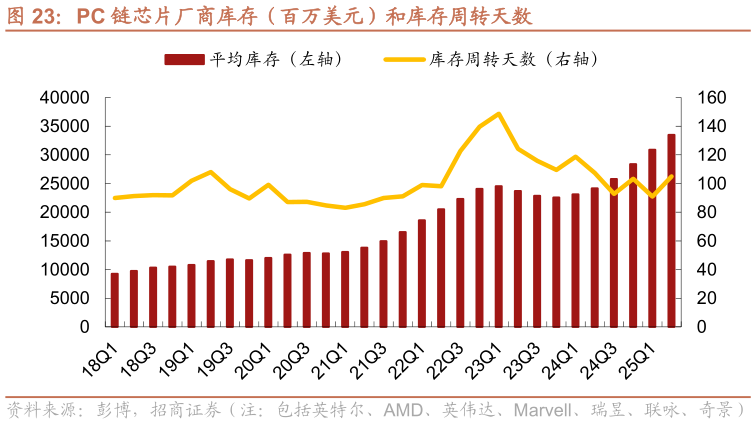 想问下各位网友PC 链芯片厂商库存（百万美元）和库存周转天数