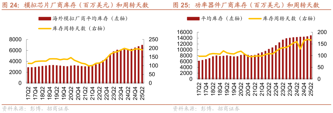 我想了解一下模拟芯片厂商库存（百万美元）和周转天数 功率器件厂商库存（百万美元）和周转天数
