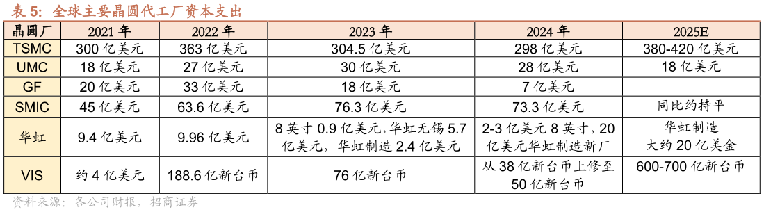 各位网友请教一下全球主要晶圆代工厂资本支出 
