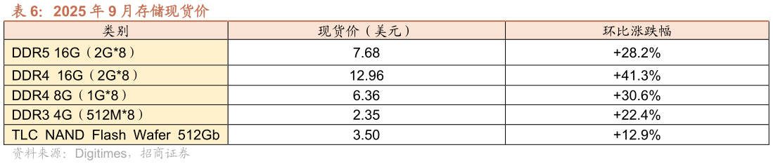 如何才能2025 年 9 月存储现货价