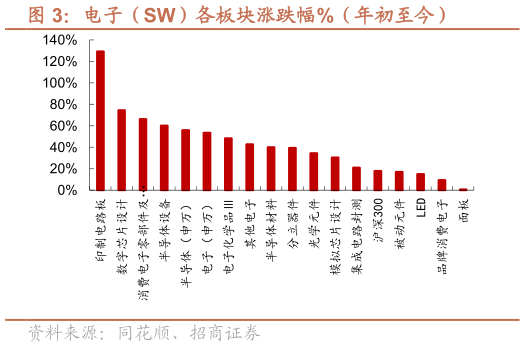 如何才能电子（SW）各板块涨跌幅%（年初至今）