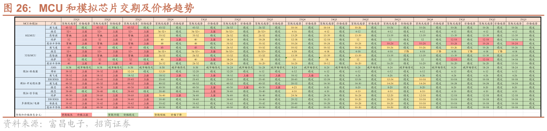 如何解释MCU 和模拟芯片交期及价格趋势