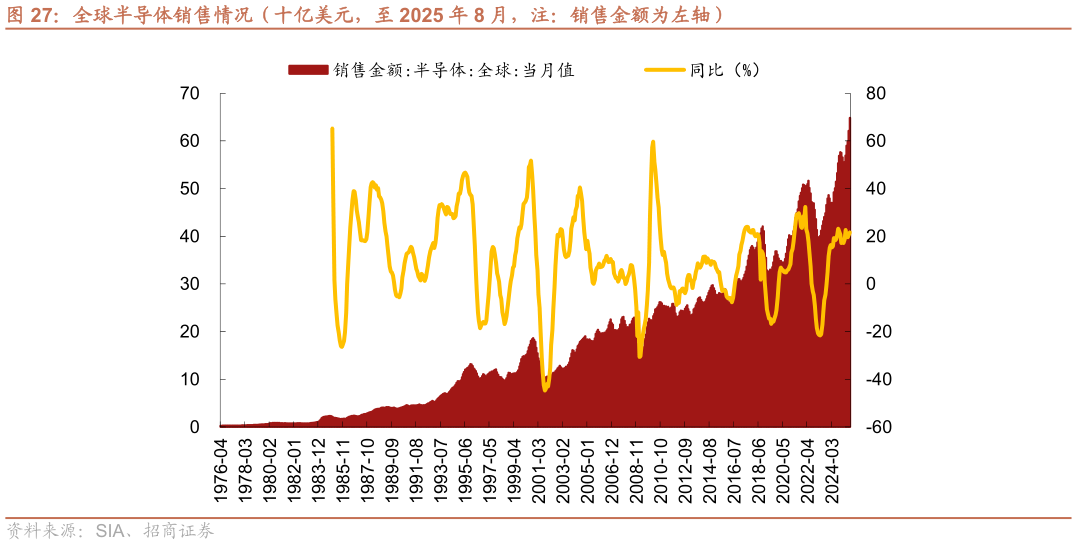 如何才能全球半导体销售情况（十亿美元，至 2025 年 8 月，注：销售金额为左轴）