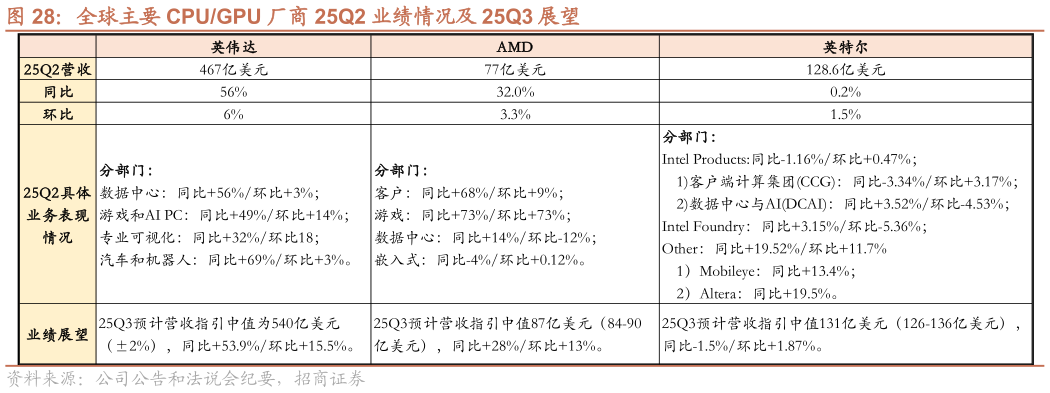 咨询大家全球主要 CPUGPU 厂商 25Q2 业绩情况及 25Q3 展望