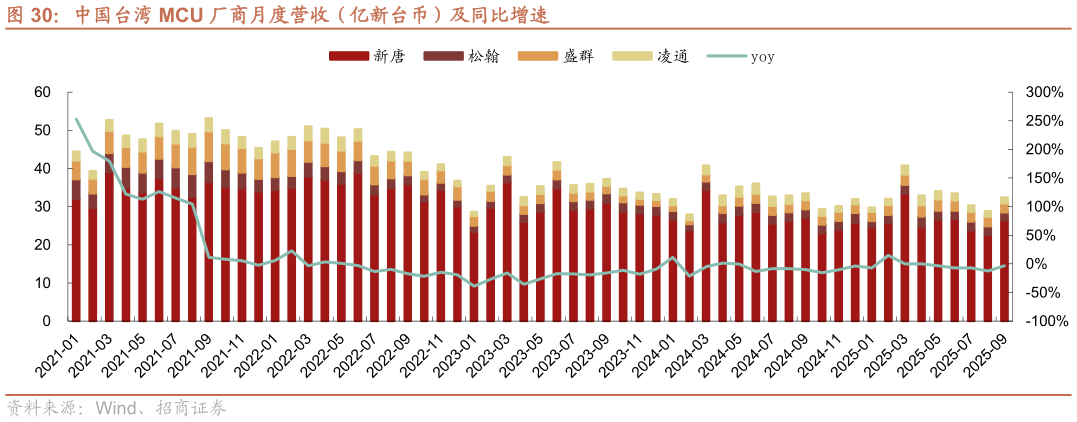 我想了解一下中国台湾 MCU 厂商月度营收（亿新台币）及同比增速