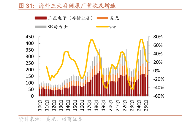 一起讨论下海外三大存储原厂营收及增速
