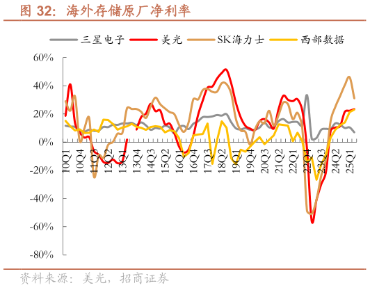 如何了解海外存储原厂净利率