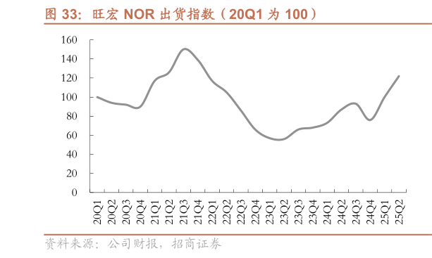 谁能回答旺宏 NOR 出货指数（20Q1 为 100）