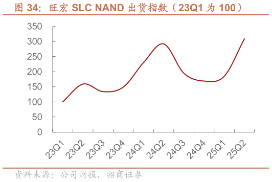 一起讨论下旺宏 SLC NAND 出货指数（23Q1 为 100）