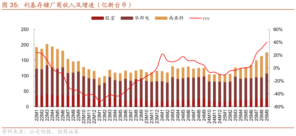 一起讨论下利基存储厂商收入及增速（亿新台币）
