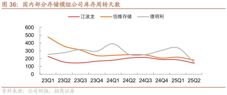 我想了解一下国内部分存储模组公司库存周转天数