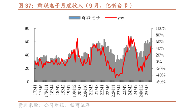 怎样理解群联电子月度收入（9 月，亿新台币）