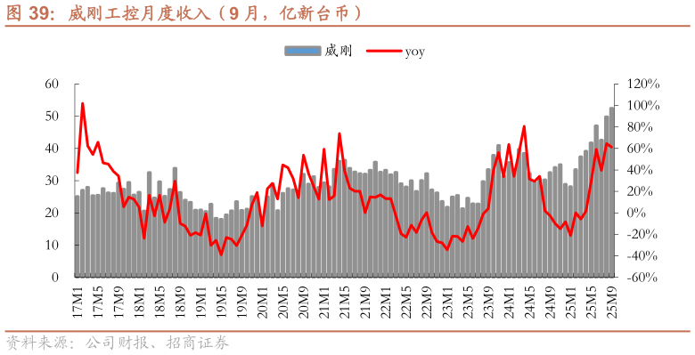 想关注一下威刚工控月度收入（9 月，亿新台币）