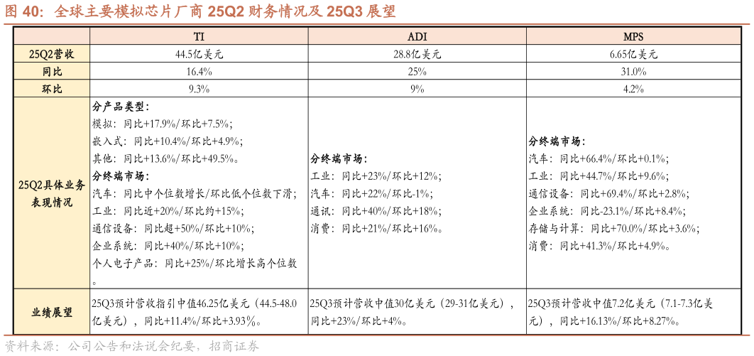 咨询大家全球主要模拟芯片厂商 25Q2 财务情况及 25Q3 展望