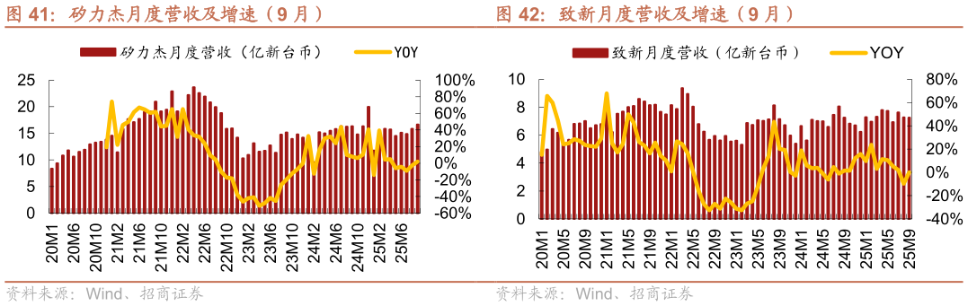请问一下致新月度营收及增速（9 月）