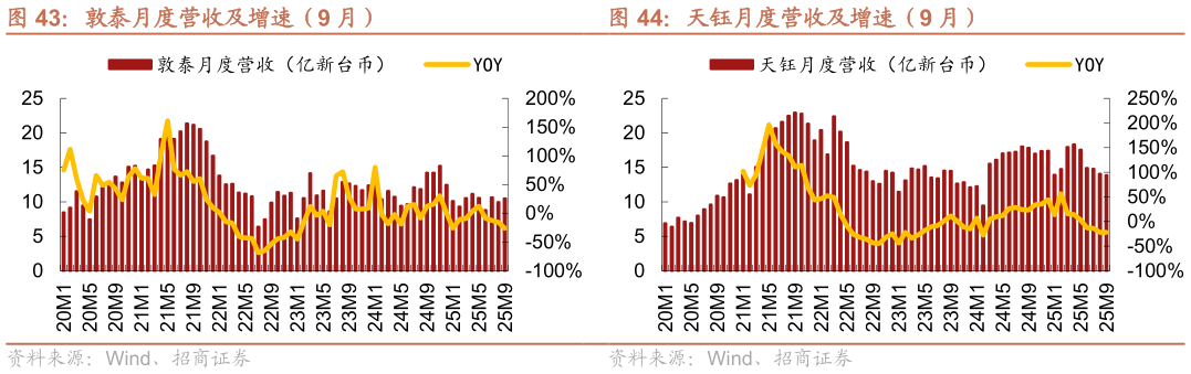 怎样理解敦泰月度营收及增速（9 月） 天钰月度营收及增速（9 月）