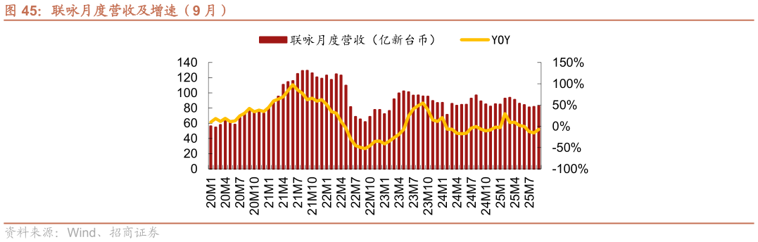 请问一下联咏月度营收及增速（9 月）