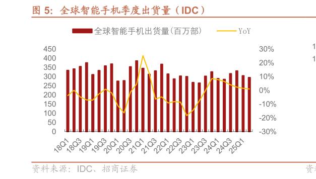 各位网友请教一下全球智能手机季度出货量（IDC）