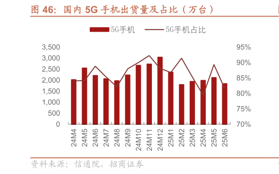 怎样理解国内 5G 手机出货量及占比（万台）