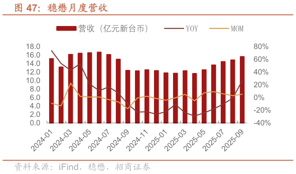 如何才能稳懋月度营收