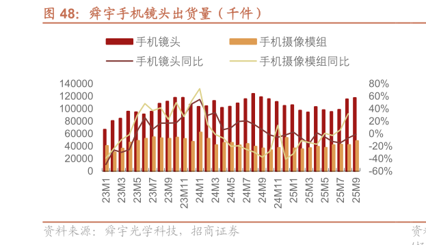 我想了解一下舜宇手机镜头出货量（千件）