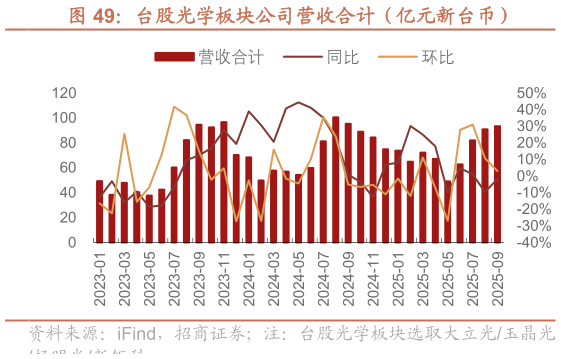 如何解释台股光学板块公司营收合计（亿元新台币）