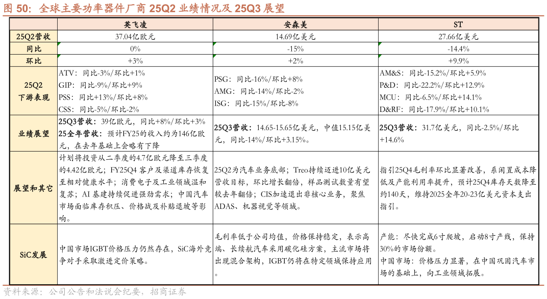 一起讨论下全球主要功率器件厂商 25Q2 业绩情况及 25Q3 展望