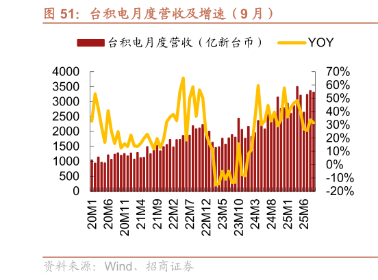 咨询大家台积电月度营收及增速（9 月）