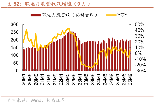 咨询下各位联电月度营收及增速（9 月）