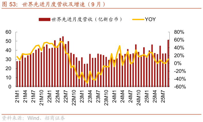 怎样理解世界先进月度营收及增速（9 月）