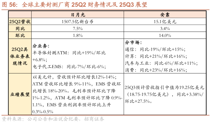 想关注一下全球主要封测厂商 25Q2 财务情况及 25Q3 展望