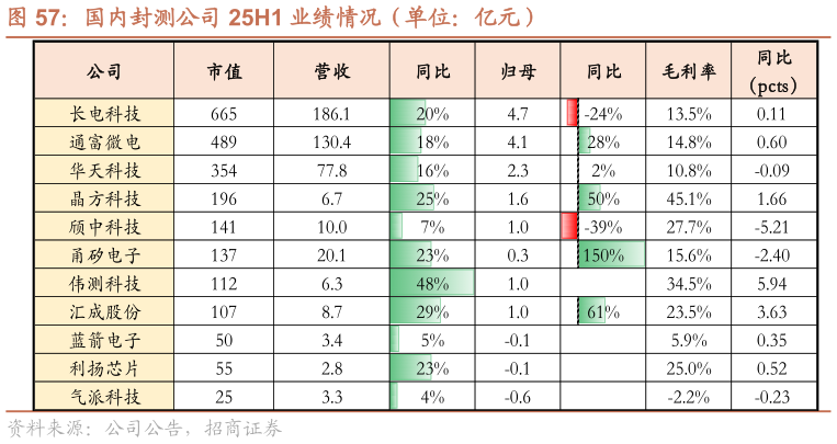 谁能回答国内封测公司 25H1 业绩情况（单位：亿元）