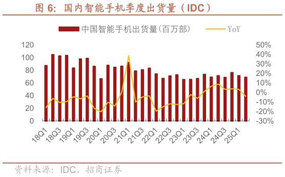 谁能回答国内智能手机季度出货量（IDC）