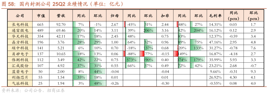 咨询大家国内封测公司 25Q2 业绩情况（单位：亿元）