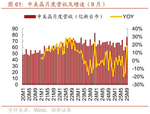 咨询下各位中美晶月度营收及增速（9 月）