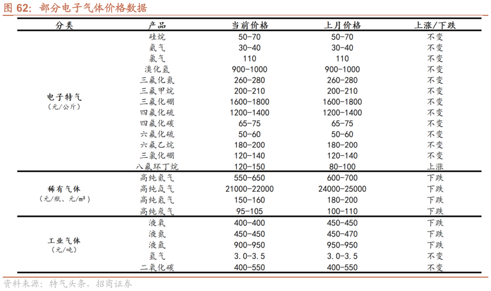 你知道部分电子气体价格数据