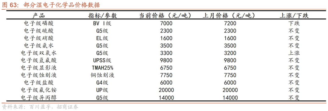 谁知道部分湿电子化学品价格数据