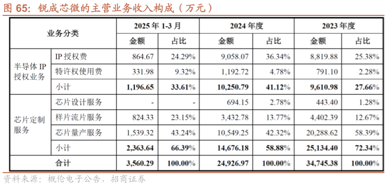 谁能回答锐成芯微的主营业务收入构成（万元）