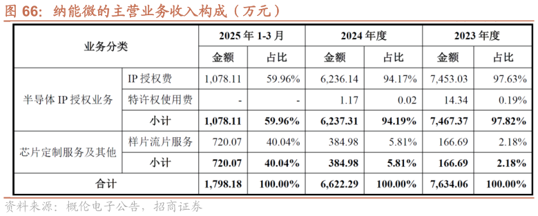 想问下各位网友纳能微的主营业务收入构成（万元）