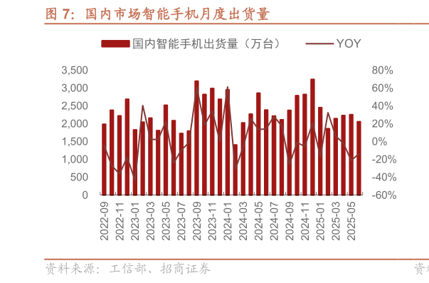 如何解释国内市场智能手机月度出货量