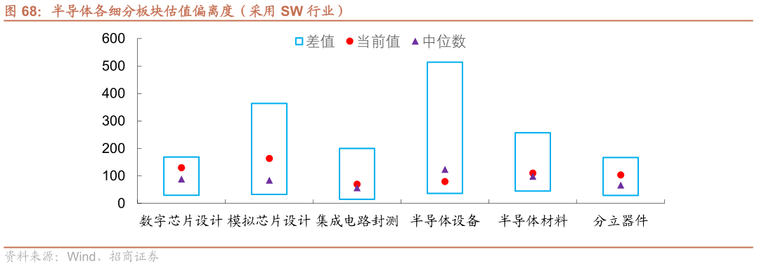 谁知道半导体各细分板块估值偏离度（采用 SW 行业）