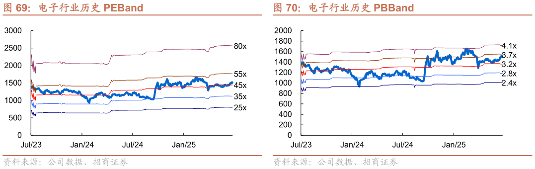 咨询下各位电子行业历史 PEBand