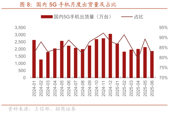 怎样理解国内 5G 手机月度出货量及占比