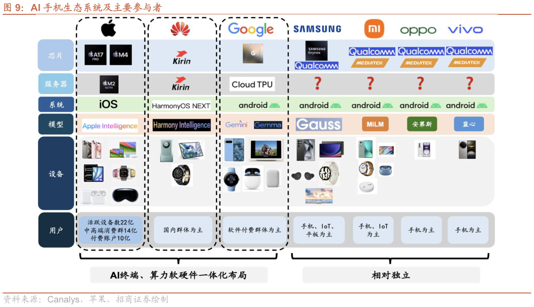 谁知道AI 手机生态系统及主要参与者