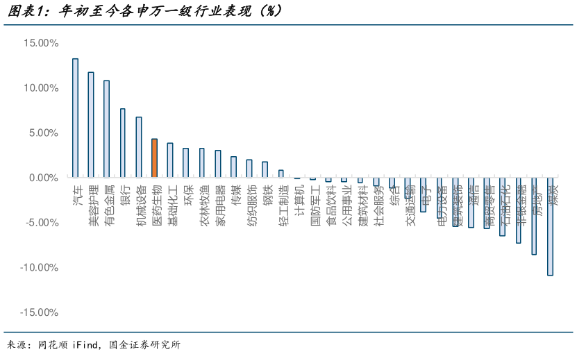 如何解释年初至今各申万一级行业表现（%）
