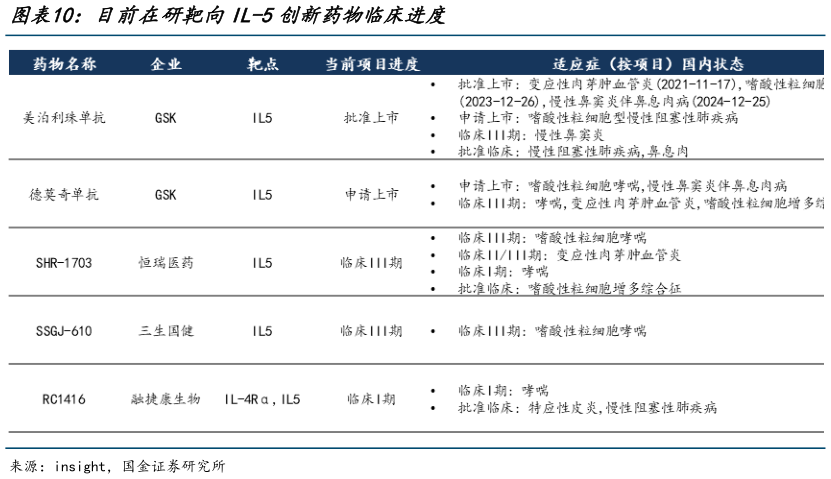 咨询大家目前在研靶向IL-5创新药物临床进度
