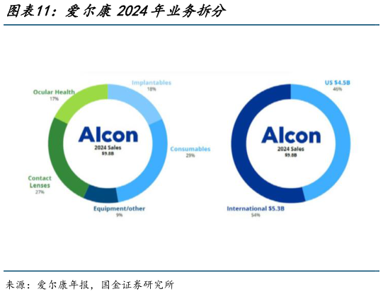 咨询下各位爱尔康2024年业务拆分