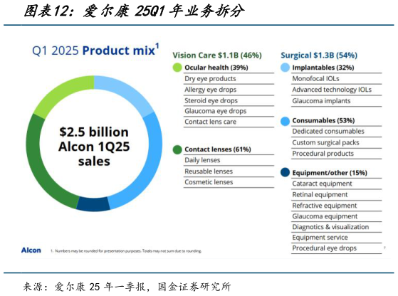 如何了解爱尔康25Q1年业务拆分