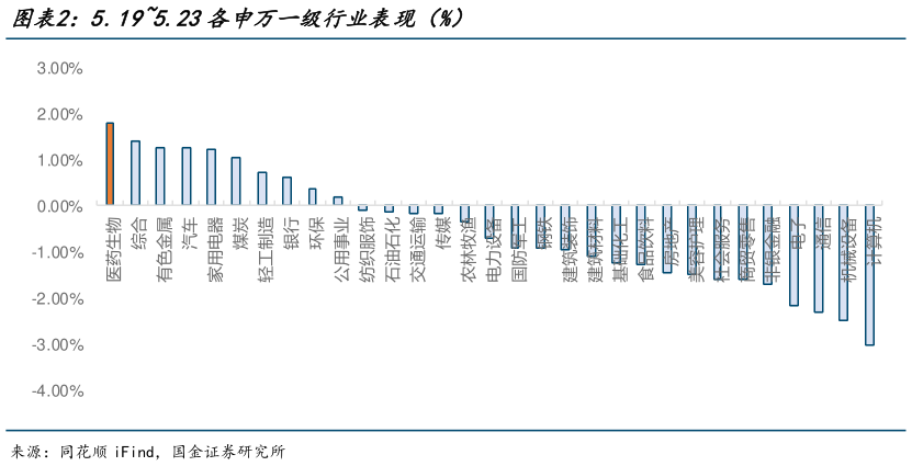 如何看待5.195.23各申万一级行业表现（%）